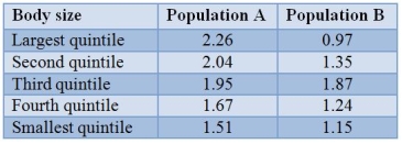The numbers of fledged young of female swamp sparrows of different sizes were assayed and are presented in the table.   Assume that body size is at least partially heritable.What is the most likely response to selection in population A? A)  Body size would increase. B)  Body size would decrease. C)  Body size would stay more or less the same, but the variance would increase. D)  Body size would stay more or less the same, but the variance would decrease. E)  None of the above; there is no selection occuring.