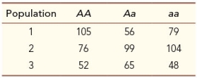The table shows the number of offspring produced by genotype at the A locus in three different populations.Assuming all other things are equal, in which population(s)  would you expect variation at the A locus to be maintained?   A)  Population 1 only B)  Population 2 only C)  Population 3 only D)  Both populations 1 and 2 E)  Both populations 1 and 3