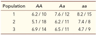 The table shows the average performance of different genotypes at the A locus for three different populations of lizards in two different environments.The number before the slash is for running speed (in meters per second) , and the number after the slash is for relative strength.   In which population is there evidence of a trade-off between running speed and relative strength? A)  Population 1 only B)  Population 2 only C)  Population 3 only D)  Both populations 1 and 2 E)  Both populations 1 and 3