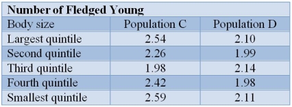 The numbers of fledged young of female song sparrows of different sizes were assayed and are presented in the table.   Assume that body size is at least partially heritable.Assume that all other aspects (survival, etc.) are independent of size.What type of selection, if any, is most likely occurring in population D? If selection is operating, what is the most likely effect of this selection on the phenotypic distribution?