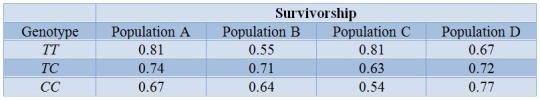 The survivorship of individuals from four different populations of a beetle species has been assayed and is presented in the table.TT, TC, and CC represent genotypes at a locus that is important in survival.   Assuming that genotypes at this locus have no other effects on fitness, would we expect variation to be maintained by selection in any of the populations? Why? What would be the expected outcomes in the populations in the absence of any other evolutionary processes?