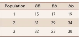 The table lists the number of offspring produced, by genotype at the B locus, in three different populations.   Assuming all other things are equal, in which population(s)  would you expect variation at the B locus to be maintained? A)  Only population 1 B)  Only population 2 C)  Only population 3 D)  Both populations 1 and 2 E)  Both populations 1 and 3