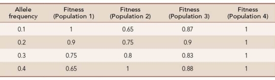 The table lists the frequencies of an allele (A)  at a locus and the average fitness of carriers of that allele at each frequency in four haploid populations.   The fitness of the other allele (a)  is always 0.9, regardless of the frequency of the alleles.In which population can both alleles be maintained? A)  Population 1 B)  Population 2 C)  Population 3 D)  Population 4 E)  None of the above; selection will be unable to maintain genetic variation in any of these populations.