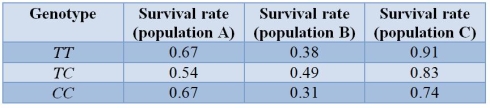 The survivorship of individuals from three different populations of a beetle species has been assayed and is presented in the table.   TT, TC, and CC represent genotypes at a locus that affects survival.Assuming that genotypes at this locus have no other effects on fitness, in which population(s)  would we expect variation to be maintained by selection? A)  Only population A B)  Only population B C)  Only population C D)  Both populations A and B E)  Both populations B and C