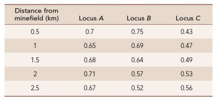 Following is a list of loci of a mustard plant and the frequencies of their most common allele, at different points along geographic distances from a minefield.   In which is there evidence of a cline? A)  Only locus A B)  Only locus B C)  Only locus C D)  Both loci A and B E)  Both loci B and C