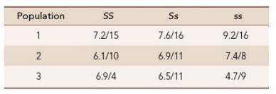 Following is a list of the performance of the different genotypes at the S locus in two environments for three populations of lizards.The first number is their running speed (in m/s) , and the second is their relative strength.   In which population(s)  is there evidence for a trade-off between running speed and relative strength? A)  Only population 1 B)  Only population 2 C)  Only population 3 D)  Both populations 1 and 2 E)  None of the populations