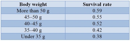 In a population of mice, the average survival rates of individuals of varying sizes were assayed and are shown in the table.   Assume that body size is at least partially heritable.Assuming that all other aspects are independent of size, this population is most likely experiencing ______ selection, and the variation in the population should _______over many generations. A)  directional; increase B)  directional; decrease C)  stabilizing; increase D)  stabilizing; decrease E)  diversifying; increase