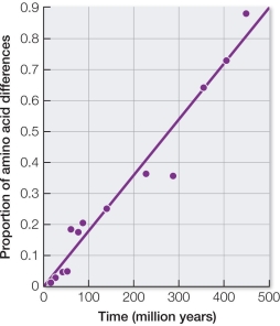 Refer to the figure.   In the figure, the estimated average rate of amino acid change is about _______ per 100 million years.
