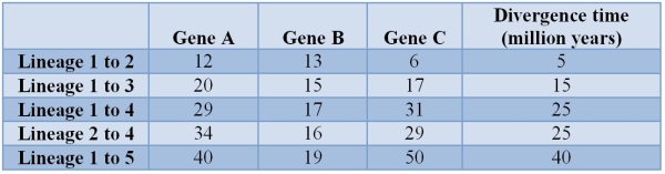The table shows the number of DNA sequence changes between different fish lineages along with the divergence time.   Of the three genes, gene _______ is evolving in a way closest to what would be expected under the molecular clock hypothesis.
