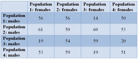 Refer to the table.   Certain populations of a copepod (a planktonic crustacean)  may be reproductively isolated, even though females will mate with any male.Here, three females from one of the populations are placed with three males from another population.The diagonals represent crosses made between males and females of the same population.The numbers of offspring produced are listed in the table.Which cross shows reproductive isolation? A)  Population 1 males and population 2 females B)  Population 1 males and population 3 females C)  Population 2 males and population 1 females D)  Population 2 males and population 3 females E)  Population 2 males and population 4 females