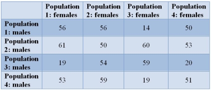 Refer to the table.   Certain populations of a copepod (a planktonic crustacean)  may be reproductively isolated, even though females will mate with any male.Here, three females from one of the populations are placed with three males from another population.The diagonals represent crosses made between males and females of the same population.The numbers of offspring produced are listed in the table.Which cross shows reproductive isolation? A)  Population 3 males and population 2 females B)  Population 3 males and population 3 females C)  Population 3 males and population 4 females D)  Population 4 males and population 2 females E)  Population 4 males and population 4 females