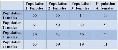 Refer to the table.   Certain populations of a copepod (a planktonic crustacean)  may be reproductively isolated, even though females will mate with any male.Here, three females from one of the populations are placed with three males from another population.The diagonals represent crosses made between males and females of the same population.The numbers of offspring produced are listed in the table.In the crosses with reproductive isolation, what type of reproductive isolation exists? A)  Behavioral B)  Mechanical C)  Temporal D)  Low hybrid viability E)  Hybrid inferility