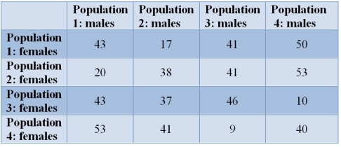 Refer to the table.   Certain populations of a copepod (a planktonic crustacean) may be reproductively isolated, even though females will mate with any male.Here, three females from one of the populations are placed with three males from another population.The diagonals represent crosses made between males and females of the same population.The numbers of offspring produced are listed in the table.The populations are exhibiting _______ zygotic isolation.
