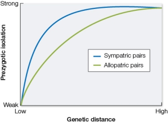 Refer to the figure.   Drosophila species that have been crossed with each other allow evolutionary biologists to make general inferences about their evolution.The figure shows the relationship between prezygotic reproductive isolation and genetic distance for both allopatric and sympatric pairs.What does the graph show regarding the difference between allopatric and sympatric pairs of species with respect to how reproductive isolation evolves with increasing genetic distance?