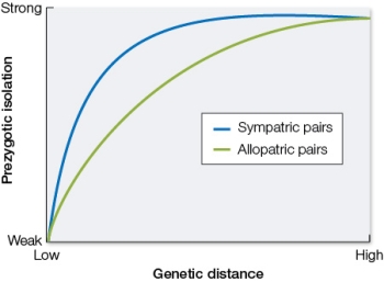 Refer to the figure.   Drosophila species that have been crossed with each other allow evolutionary biologists to make general inferences about their evolution.The figure shows the relationship between prezygotic reproductive isolation and genetic distance for both allopatric and sympatric pairs.What is the likely explanation for the patterns observed in the graph?