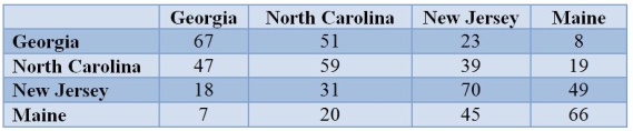 Refer to the table.   (In the table, the origin of the males is in the rows and the origin of the females is in the columns.) In the eastern United States, populations of the white-footed mouse, Peromyscus leucopus, can be found almost continuously from Maine to Georgia.Suppose populations going south to north from Georgia, North Carolina, New Jersey, and Maine were collected.These populations were then crossed and the number of F<sub>1</sub> hybrids that were viable and fertile were obtained as show in the table.Would these data change your mind about whether this is one species? Explain in terms of reproductive isolation, noting the type of isolation that is involved, if any.