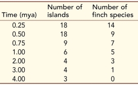 The different finch species in the phylogeny shown in the 22.8 of the textbook have all evolved on islands of the Galápagos archipelago within the past 3 million years.Molecular clock analysis (see Chapter 23) has been used to determine the dates of the various speciation events in the phylogeny.Geological techniques for dating rock samples (see Chapter 24) have been used to determine the ages of the various Galápagos islands.The table shows the number of species of Darwin's finches and the number of islands that have existed in the archipelago at several times during the past 4 million years.   Plot the number of species of Darwin's finches and the number of islands in the Galápagos archipelago (dependent variables) against time (independent variable). Are the data consistent with the hypothesis that isolation of populations on newly formed islands is related to speciation in this group of birds? Why or why not?
