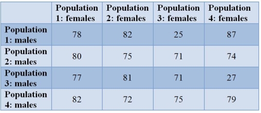 Certain populations of a copepod (a planktonic crustacean)  may be reproductively isolated, even though females will mate with any male.Here, three females from one of the populations are placed with three males from another population.The diagonals represent crosses made between males and females of the same population.The numbers of offspring produced are listed in the table.   Which cross shows reproductive isolation? A)  Population 1 males and population 2 females B)  Population 1 males and population 3 females C)  Population 2 males and population 1 females D)  Population 2 males and population 3 females E)  Population 2 males and population 4 females