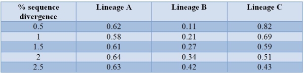 Refer to the table.   The relationship between genetic divergence (in sequence divergence)  and the extent of reproductive isolation is plotted for three lineages of frogs.Reproductive isolation is measured on a scale ranging from zero representing no isolation to one representing complete isolation.What would be the likely amount of reproductive isolation of frogs in lineage B that have diverged by 4 percent in DNA sequence based on the observed data? A)  0.11 B)  0.22 C)  0.42 D)  0.65 E)  0.84