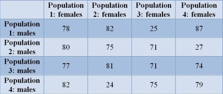 Refer to the table.   Certain populations of a copepod (a planktonic crustacean) may be reproductively isolated, even though females will mate with any male.Here three females from one of the populations are placed with three males from another.The diagonals represent crosses made between males and females of the same population.The numbers of offspring produced are listed in the table.Population 4 shows reproductive isolation from population _______.
