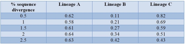 Refer to the table.   The relationship between genetic divergence (in sequence divergence) and the extent of reproductive isolation is plotted for three lineages of frogs.Reproductive isolation is measured on a scale ranging from zero representing no isolation to 1 representing complete isolation.Reproductive isolation is accumulating more or less linearly with genetic distance in lineage _______.