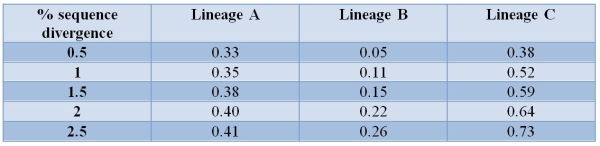 Refer to the table.   The relationship between genetic divergence (in sequence divergence)  and the extent of reproductive isolation is plotted for three lineages of frogs.Reproductive isolation is measured on a scale ranging from zero representing no isolation, to 1 representing complete isolation.What would be the likely amount of reproductive isolation of frogs in lineage B that have diverged by 4 percent in DNA sequence based on the observed data? A)  0.05 B)  0.11 C)  0.22 D)  0.45 E)  0.84
