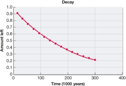 Refer to the graph showing the decay of a radioactive substance.   The half-life of this substance is _______ years. A)  50,000 B)  70,000 C)  100,000 D)  140,000 E)  300,000