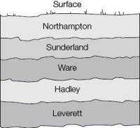 Refer to the figure, which shows an imaginary name scheme for an undisturbed site with distinct fossil assemblages in the top five layers of strata.   Your research team is excited to find (through comparison with other sites around the globe)  that these assemblages correspond to some of the known historical periods on Earth.Specifically, the  Leverett  assemblage contains only microscopic life forms, while the  Hadley  stratum contains diverse marine invertebrate animals but no evidence of terrestrial life.Based on this information, which eon in Earth's history contains the  Hadley  stratum? A)  Phanerozoic B)  Hadean C)  Archaean D)  Proterozoic E)  Precambrian