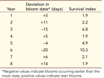 Refer to the table.   Formulate one or more hypotheses to explain a correlation coefficient of r = -0.948 for the relationship between survival index of larval haddock against the deviation in the date of the spring phytoplankton bloom Keep in mind that larval haddock include phytoplankton in their diet and that phytoplankton blooms also provide some cover in which larval fish can hide from potential predators.