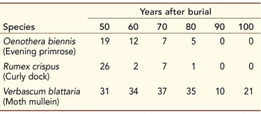 Refer to the table.   In 1879, W.J.Beal began an experiment that he could not hope to finish in his lifetime.He prepared 20 lots of seeds for long-term storage.Each lot consisted of 50 seeds from each of 23 species.He mixed each lot of seeds with sand and placed the mixture in an uncapped bottle, then buried all the bottles in a sandy knoll.At 5- or 10-year intervals over the next century, biologists excavated a bottle and checked the viability of its contents.The table shows the number of germinating seeds (of the original 50) from three of the species in years 50-100 of this ongoing experiment.Calculate the percentage of the seeds that were still viable for these three species in years 50-100, and graph percent viable seeds as a function of years after burial.