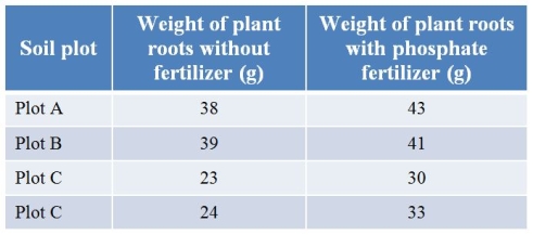 Refer to the table showing the growth of cassava plants on different soil plots.Each experimental group consisted of the same number of plants on the same acreage in each plot.   Which plot(s)  do you think might have had higher concentrations of mycorrhizal spores? A)  Plot A only B)  Plot B only C)  Plots A and B D)  Plots C and D E)  It is likely all four plots had significant numbers of mycorrhizal spores.