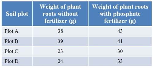 Refer to the table showing the growth of cassava plants on different soil plots.Each experimental group consisted of the same number of plants on the same acreage in each plot.   It is likely that some of the plots had higher natural levels of _______.