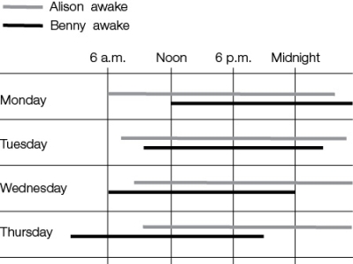 Two mice, Alison and Benny, were placed in a lab with continuous light.The graph describes their activity patterns.   All other things being equal, which mouse would be entrained most easily to a 24-hour cycle?