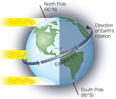 Refer to the figure below.   Based on the figure, the spherical nature of Earth has what effect on sunlight striking Earth? A)  At the equator, sunlight strikes at an angle; at the poles, it strikes directly. B)  At the equator, sunlight strikes directly; at the poles, it strikes at an angle. C)  More sunlight strikes in the temperate zones than at the poles or the equator. D)  More sunlight strikes at the poles and the equator than in the temperate zones. E)  More sunlight strikes in the Northern Hemisphere than in the Southern Hemisphere.