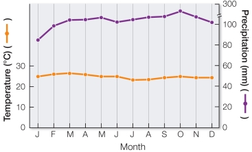 Refer to the figure below.   What type of biome is represented by the data? A)  Tundra B)  Tropical rainforest C)  Temperate rainforest D)  Temperate grassland E)  Temperate evergreen forest