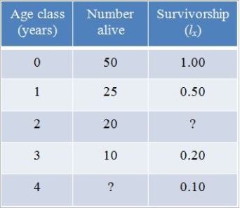 Refer to the table below, which shows hypothetical data for a cohort of robins.   The best explanation of survivorship (l<sub>x</sub>)  is that it is A)  the number of organisms remaining alive at any given time. B)  the number of organisms dying within any given time period. C)  the percentage of organisms dying within any given time period. D)  calculated by dividing N<sub>x</sub> by N<sub>0</sub>, or the number of individuals surviving by the starting number. E)  calculated by dividing N<sub>0 </sub>by N<sub>x</sub>, or the starting number of individuals by the number surviving.