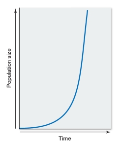 Suppose the r value for the population growth curve on this graph equals 1.00.Describe how the curve would appear if the r value were 1.50 instead of 1.00.Explain why this would happen.  