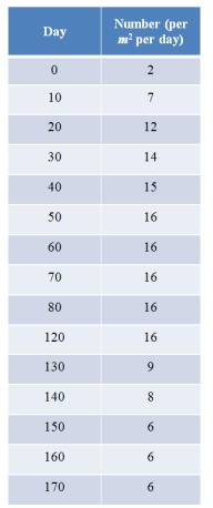 The table shows hypothetical colonization data for a population of barnacles.Describe the type of population growth for this population from days 0 to120.What is the carrying capacity of the population, and what factors might explain the change in population after day 120?  