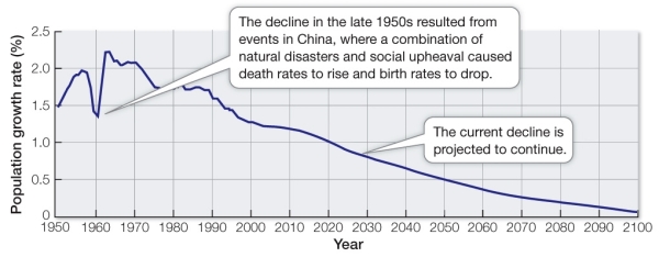 The graph shows the trend in the worldwide human population growth rate, extrapolated to the year 2100, based on current data from population censuses, demographic and health surveys, and other data.   This graph suggests that, by 2100, the human population will be A)  nearly extinct. B)  growing linearly. C)  gaining population. D)  reproducing at near replacement level. E)  unknown, because the trend is based on estimates.