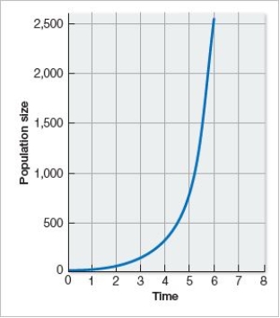 Suppose the r value for the population represented by the curve decreases over time.What would happen to the curve?   A)  It would become more linear. B)  It would become more logistic. C)  It would not change significantly. D)  It would move to the left and remain exponential. E)  It would move to the right and remain exponential.