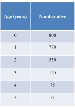 In the life table below, survivorship is greatest during which time interval?   A)  0-1 years B)  1-2 years C)  2-3 years D)  3-4 years E)  4-5 years
