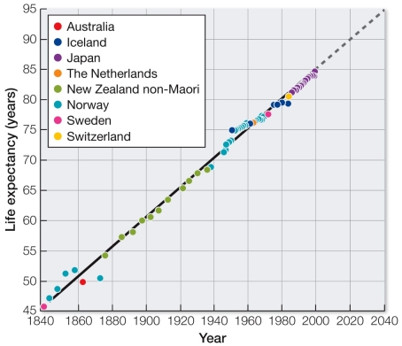 Refer to the graph below, which shows the change in human life expectancy since 1840.(Values after 2000, indicated by a dashed line, are extrapolated.)    Which statement best expresses the reasons behind this continuing increase in life expectancy? A)  Humans have evolved very rapidly, leading to genetic change that is increasing the life span. B)  As in all such changes, genetics and environment are equally responsible for the changes in life span. C)  Health care and nutrition have improved greatly, leading to increased life spans within the range of current human genetics. D)  Life expectancy is much higher in some countries than in others, causing a wide variation in life expectancy through the century. E)  Environmental factors have acted as the catalyst for increased life spans, but some genetic change is necessary to cause the resulting change.