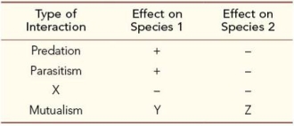 Refer to the table showing major types of interactions between species and the positive or negative influences of each interaction type.   What type of interaction is represented by the  X  in the table? A)  Amensalism B)  Antagonism C)  Commensalism D)  Competition E)  Herbivory
