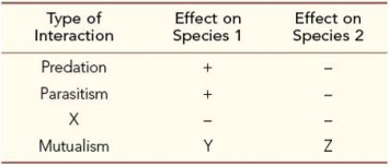 Refer to the table showing major types of interactions between species and the positive or negative influences of each interaction type.   What symbols should replace the  Y  and  Z,  respectively, in the table? A)  ‒ and + B)  + and + C)  - and 0 D)  + and 0 E)  0 and 0