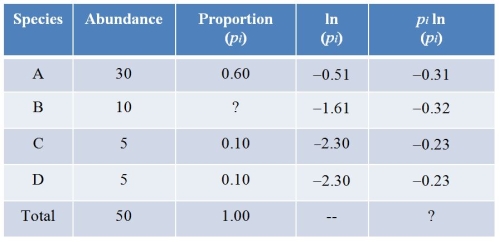 Refer to the table.   A community contains four species of birds in the following numbers of individuals: 30, 10, 5, 5.The table gives most of the information required to determine the Shannon index of diversity.Complete the table by choosing the correct values: The proportion for species B is _______; the total value for p<sub>i</sub><sub> </sub>ln(p<sub>i</sub>) is _______. A)  0.60; -0.23 B)  0.10; -0.46 C)  0.20; -0.78 D)  0.20; -1.09 E)  0.30; -1.09