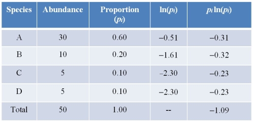 The Shannon index of species diversity is calculated using this equation:   The data for a community of four species is given in the table.Use the table and the equation to determine the diversity value (H)  for this community.   A)  H = 4 B)  H = 50 C)  H = 1.00 D)  H = <font face= symbol ></font>1.09 E)  H = 1.09