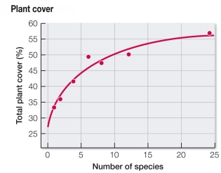 Refer to the graph.   According to the graph, which statement best describes the relationship between total plant cover (a measure of productivity)  and number of species (species richness)  in test plots? A)  Greater species richness is associated with lower productivity. B)  Greater species richness is associated with greater productivity. C)  Productivity and species richness do not appear to show a relationship. D)  Productivity remains relatively high regardless of total plant cover. E)  Productivity increases when species richness is low but decreases when it is high.