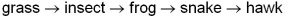 Consider the following segment of a food web:   Of these organisms, which is considered the primary consumer? A)  Grass B)  Insect C)  Frog D)  Snake E)  Hawk