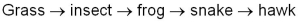 Consider the following segment of a food web:   If the removal of hawks from this part of the food web triggered a trophic cascade, what would be the effects, if any, on the population sizes of snakes and frogs? A)  There would be no effects on either population. B)  Snakes and frogs would both increase. C)  Snakes and frogs would both decrease. D)  Snakes would increase and frogs would decrease. E)  Snakes would decrease and frogs would increase.