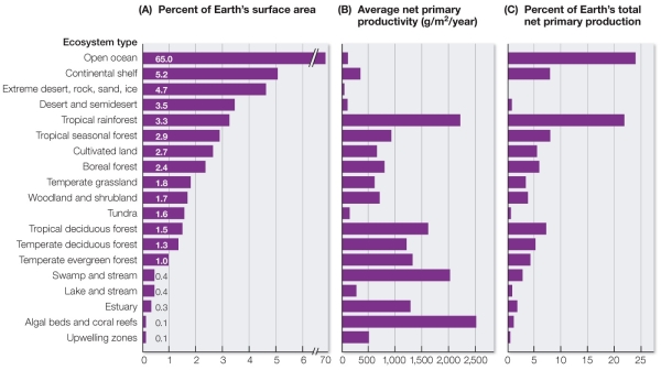 Refer to the figure.   The algal bed and coral reef ecosystem type and the swamp and stream ecosystem type each have an average net primary productivity close to that of tropical rainforests.However, each makes up a much smaller percentage of Earth's net primary production than do rainforests.What factor accounts for this difference? A)  Latitude with tropical rainforest ecosystems B)  Percent of Earth's surface with tropical rainforest ecosystems C)  Type of ecosystem D)  Average temperature E)  Average precipitation